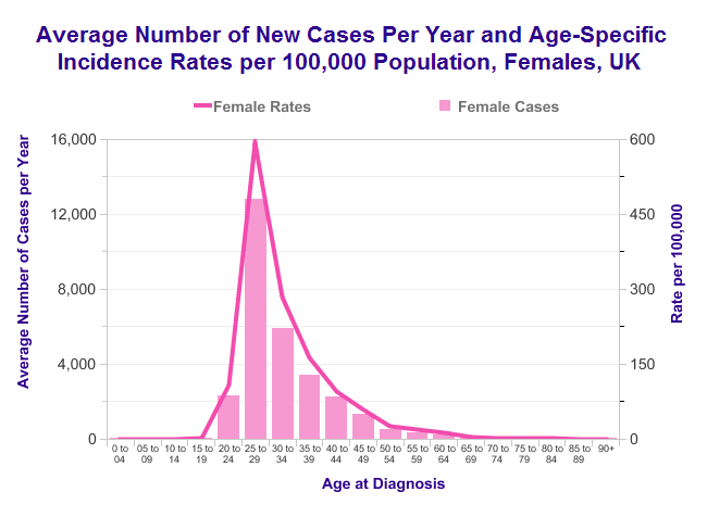 Cervical intra-epithelial neoplasia (CIN) incidence by age
