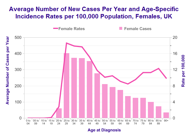 Cervical cancer incidence by age