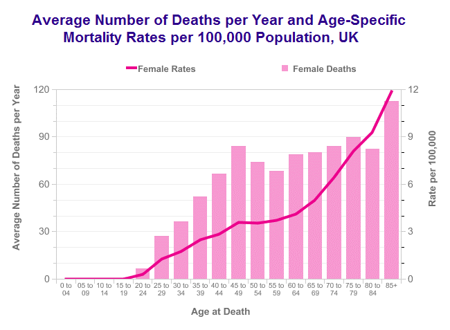 Cervical cancer mortality by age