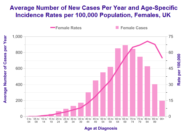 Ovarian cancer incidence by age-groups