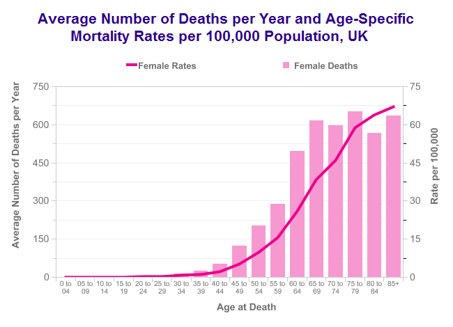 Ovarian Cancer Mortality by Age