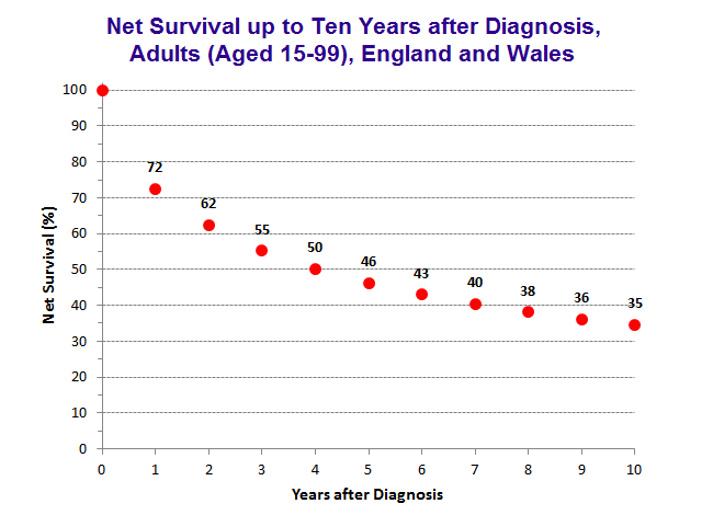 Ovarian cancer net survival after diagnosis