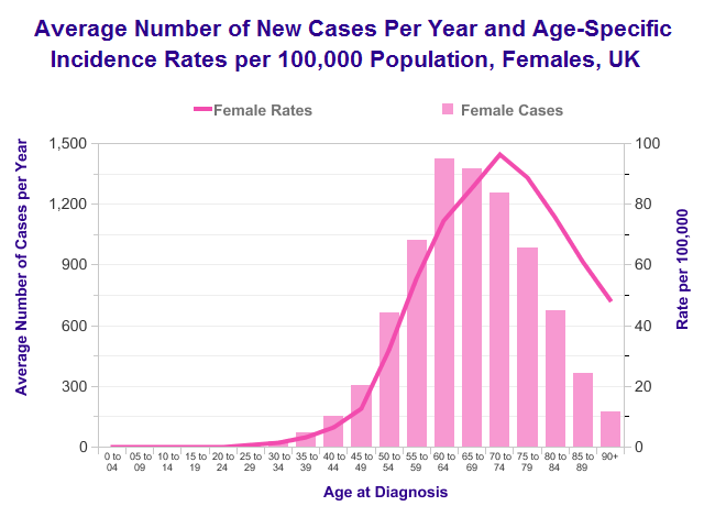 Uterine Cancer Incidence by Age
