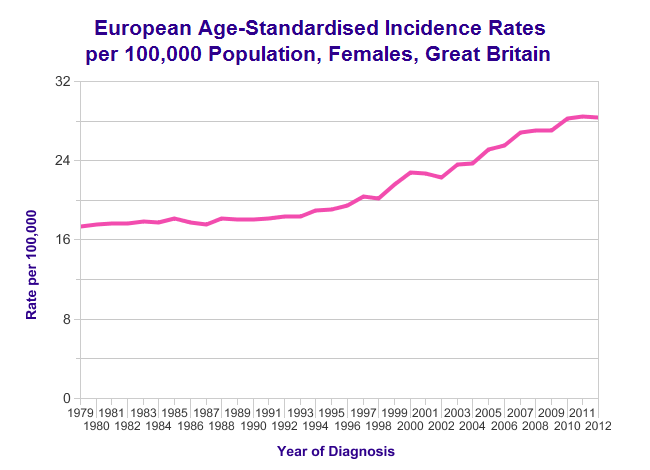 Uterine Cancer Incidence by Year