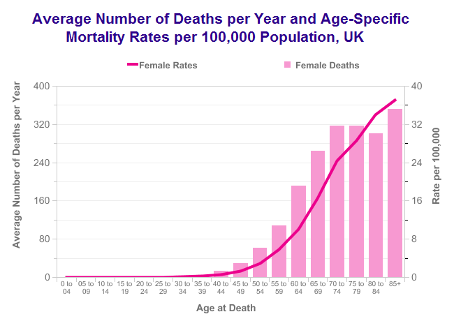 Uterine cancer mortality by age
