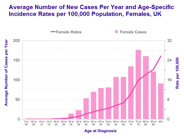 Vulval cancer incidence by age