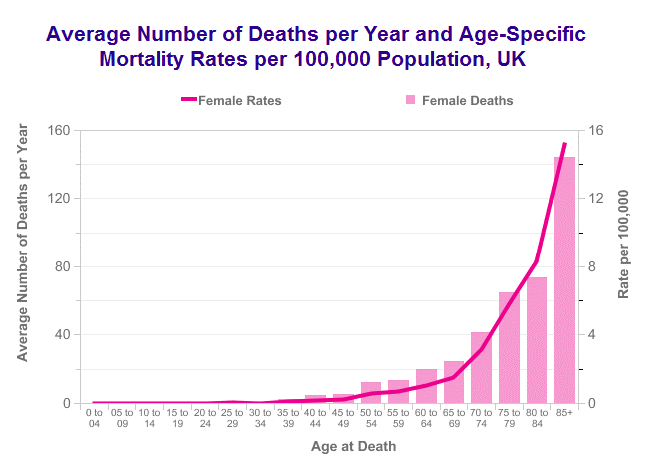 Vulval cancer mortality by age