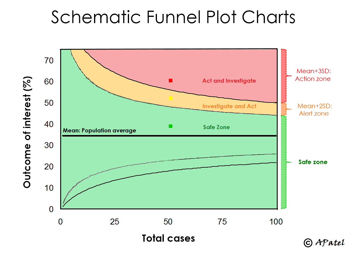 Funnel Plot to measure performance indicators